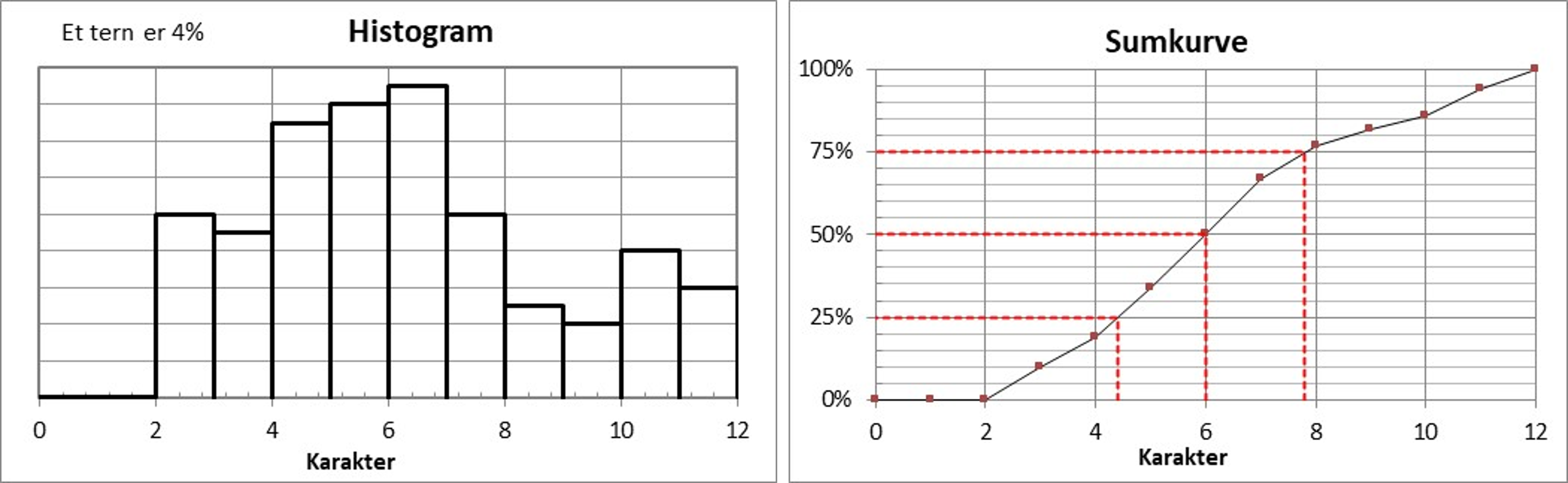 Histogram og sumkurve