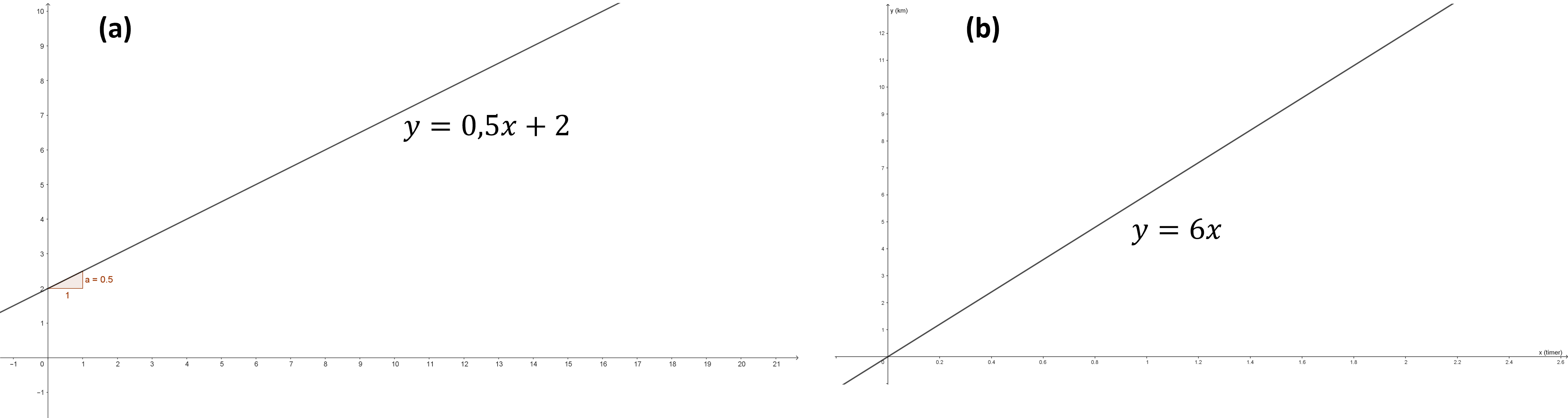 Grafer for lineære funktioner