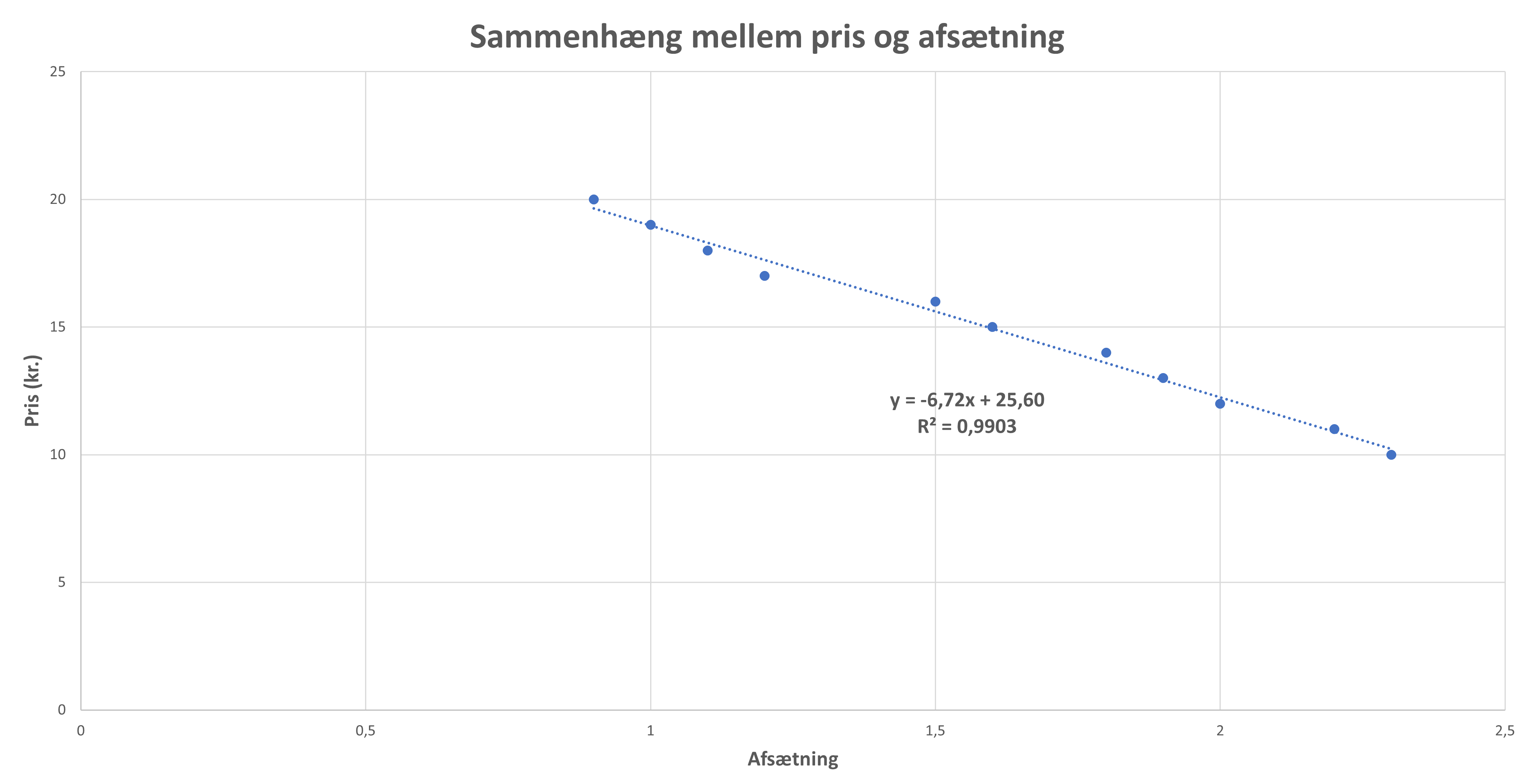 Matematisk modellering inden for økonomi