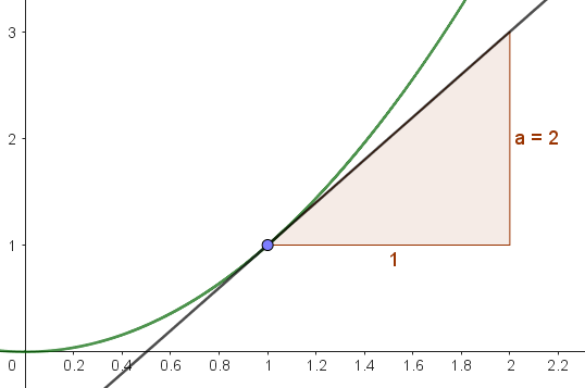 Differentialkvotient