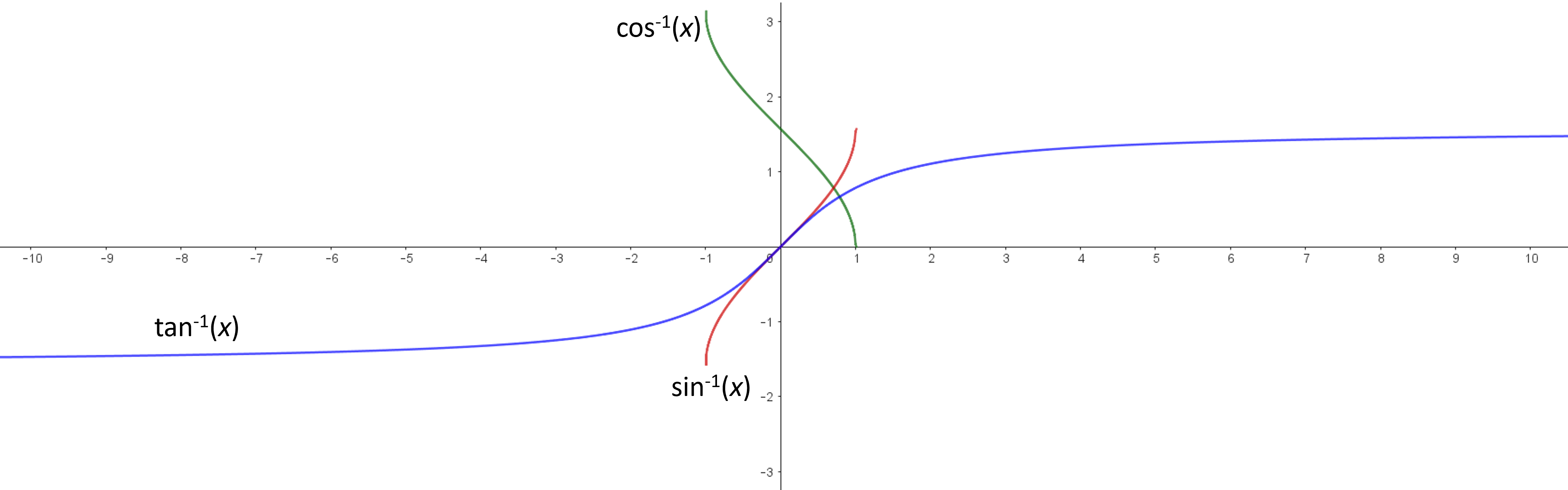 Inverse trigonometriske funktioner