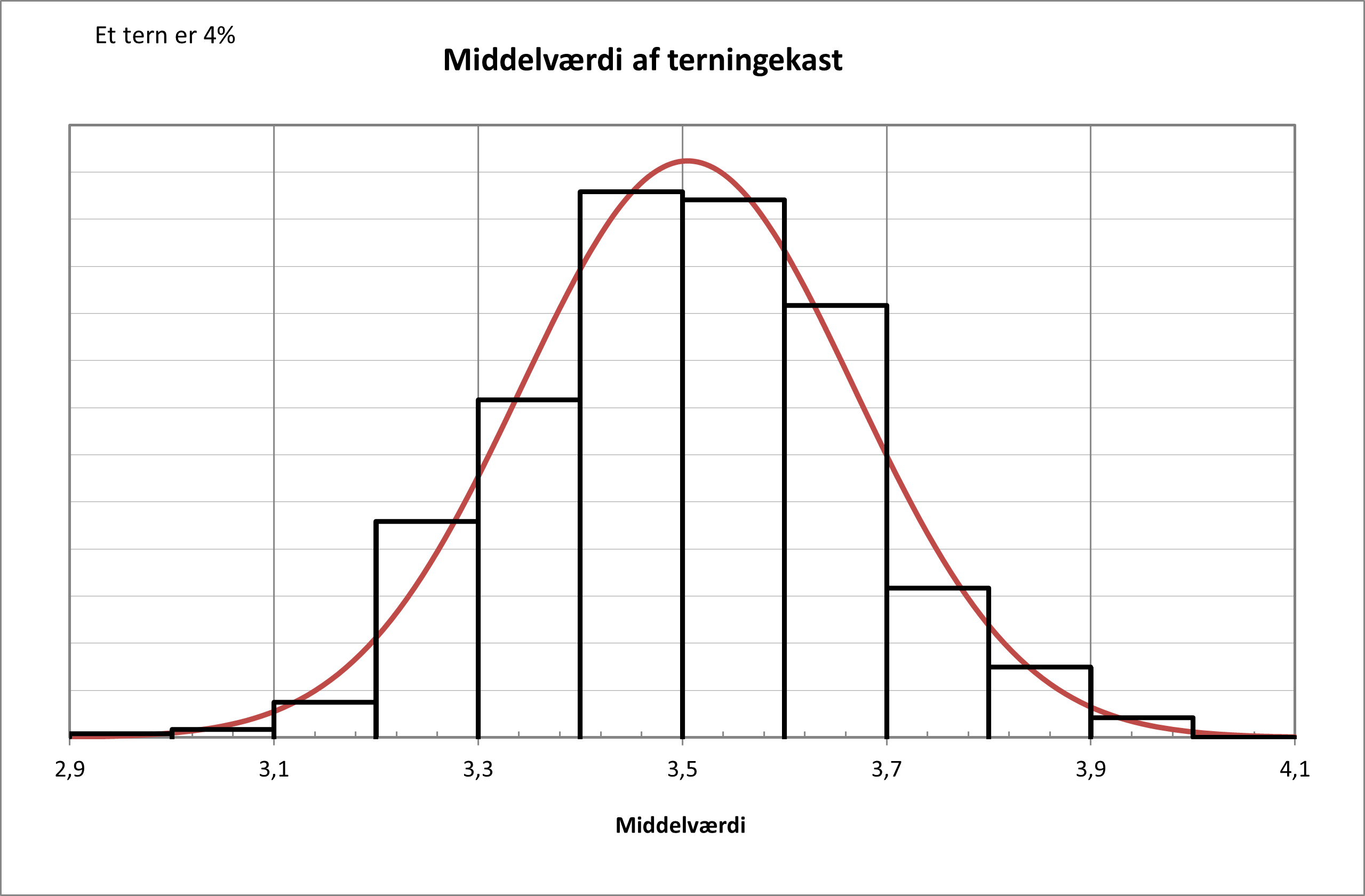 Terninger