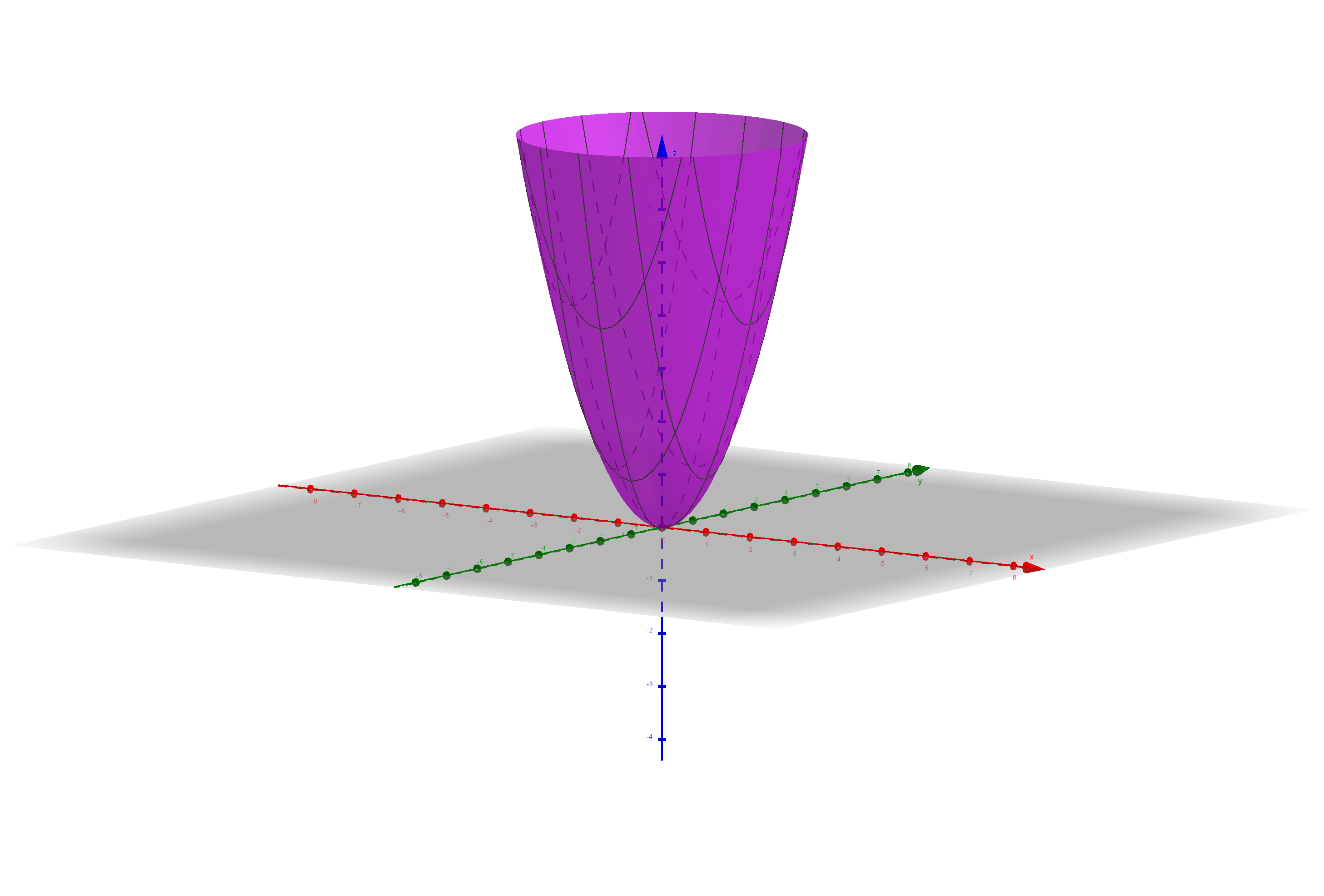 z=x2+y2